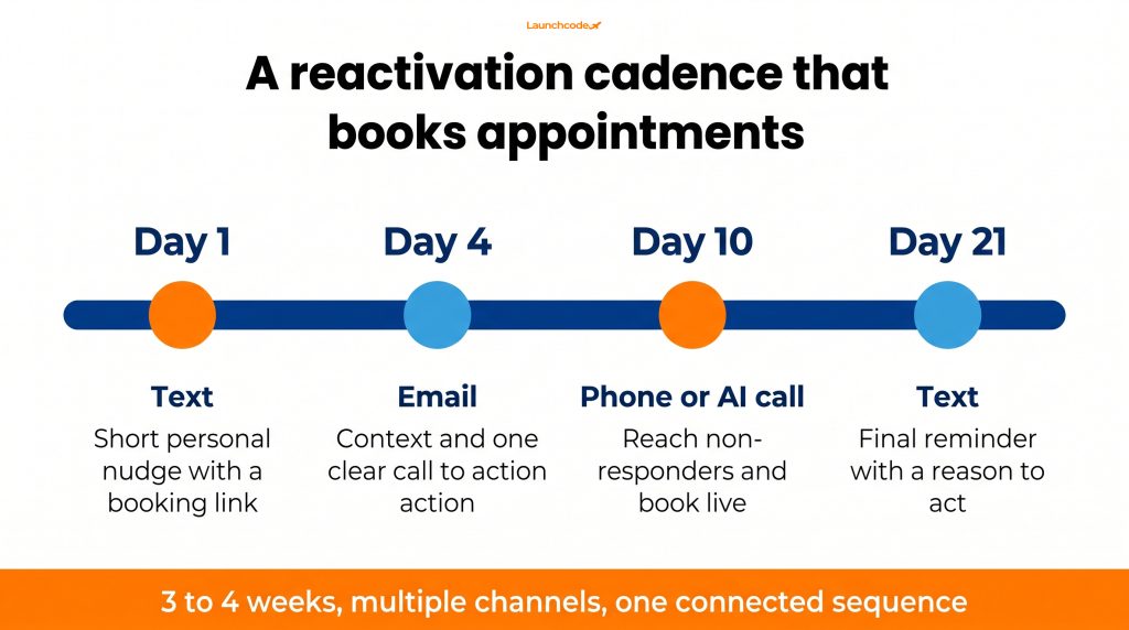 How to build an automated patient reactivation system for your dental practice 4 The four-week reactivation cadence