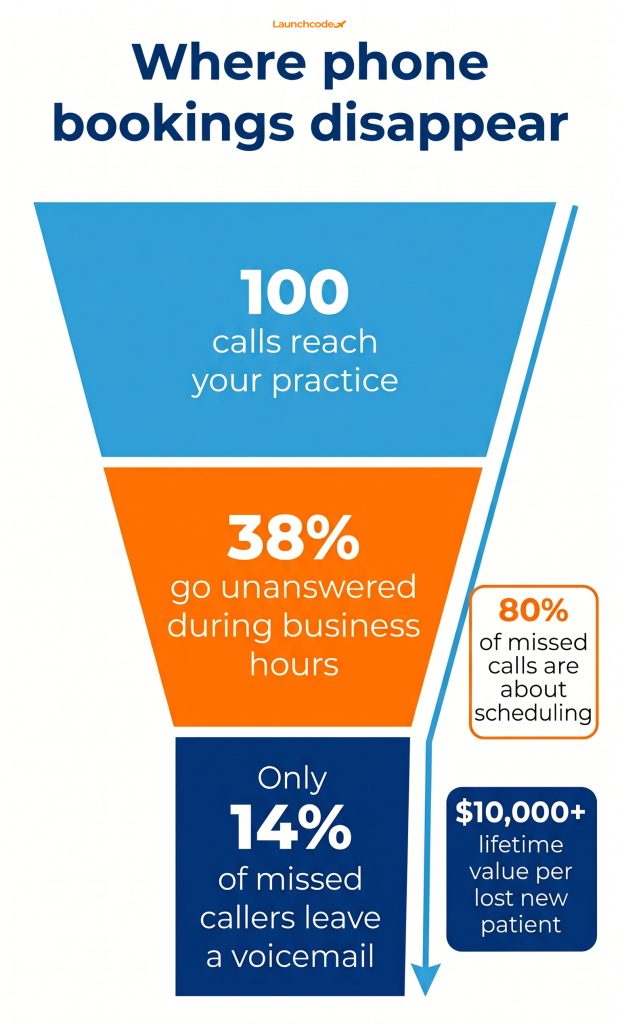 The missed call leak