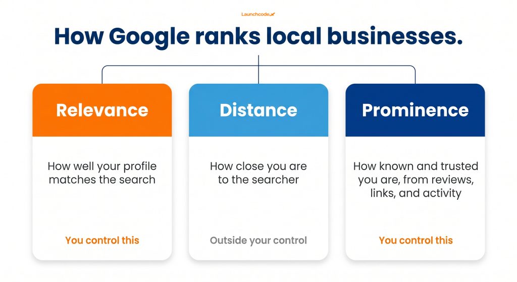 The three factors behind local rankings