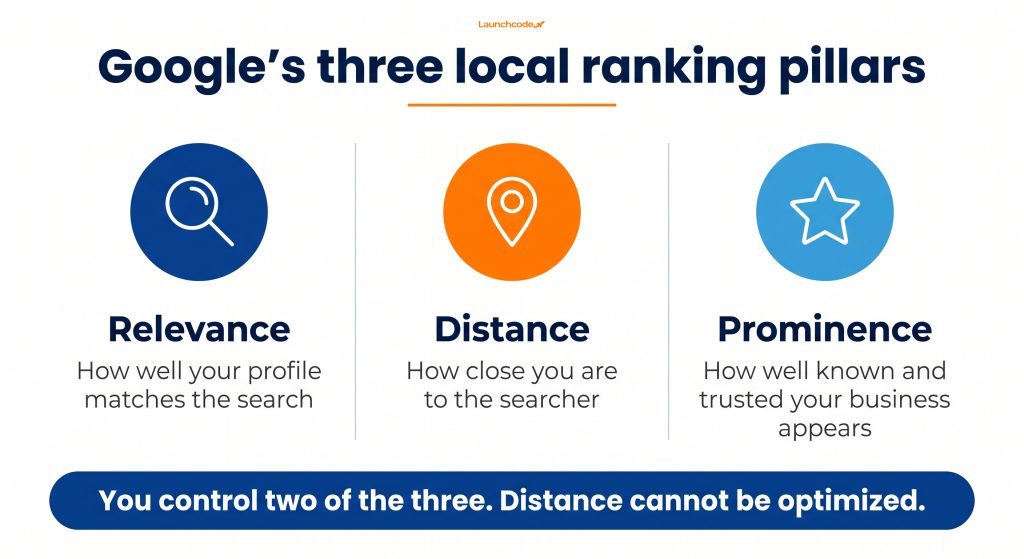 How to rank in the Google map pack: A step-by-step guide 2 The three pillars of local ranking