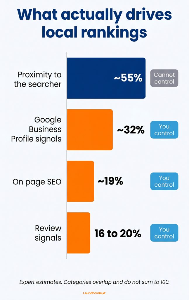 The weighted local ranking factors