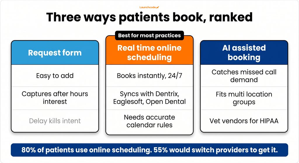 Three booking paths compared