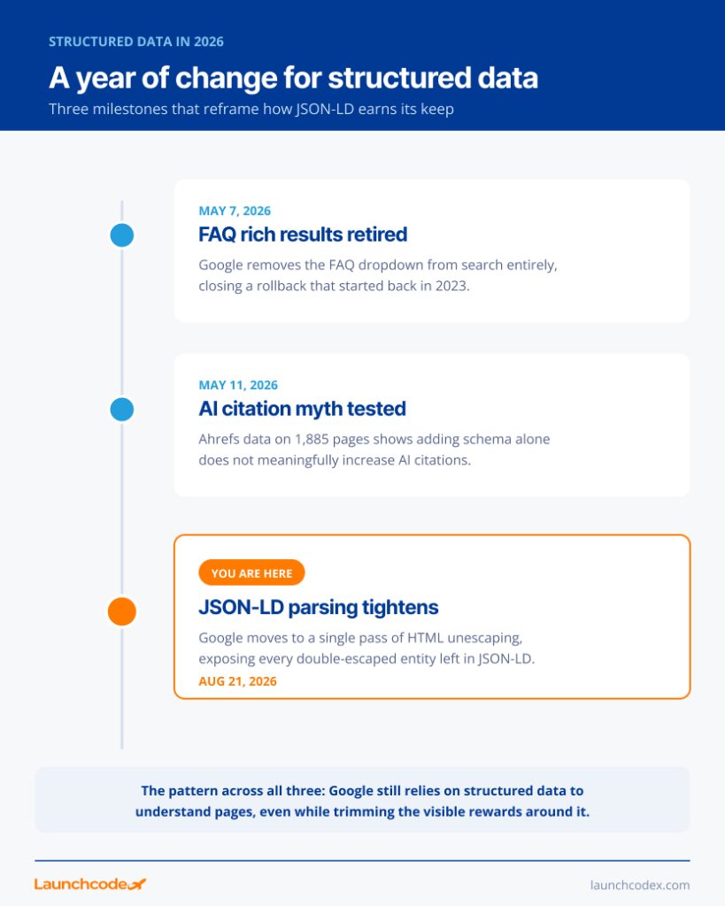 Google's new JSON-LD rule: Why your schema markup might be failing 5 Three milestones that reframe how JSON-LD earns its keep