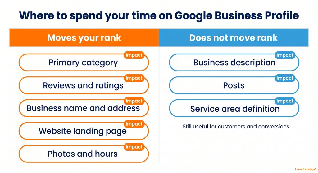 What affects your ranking and what does not