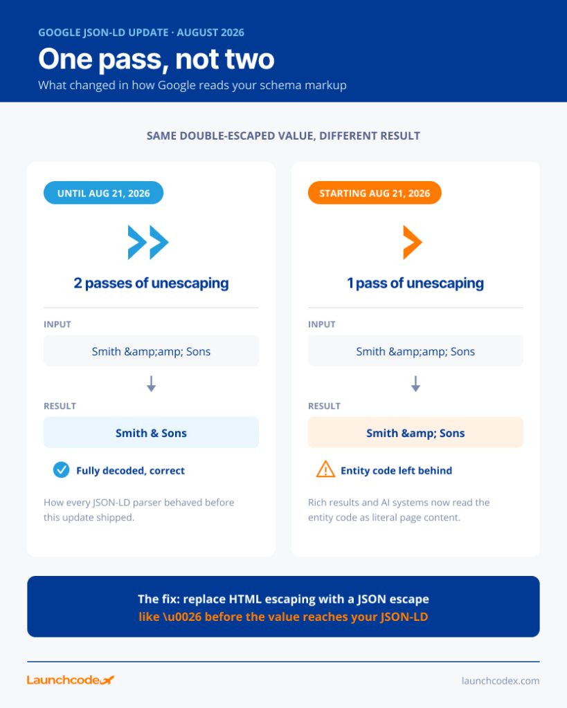 Google's new JSON-LD rule: Why your schema markup might be failing 1 What changed in how Google reads your schema markup
