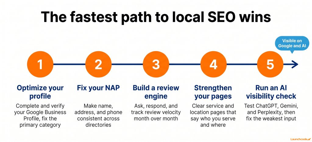 Where to focus first, a prioritized roadmap
