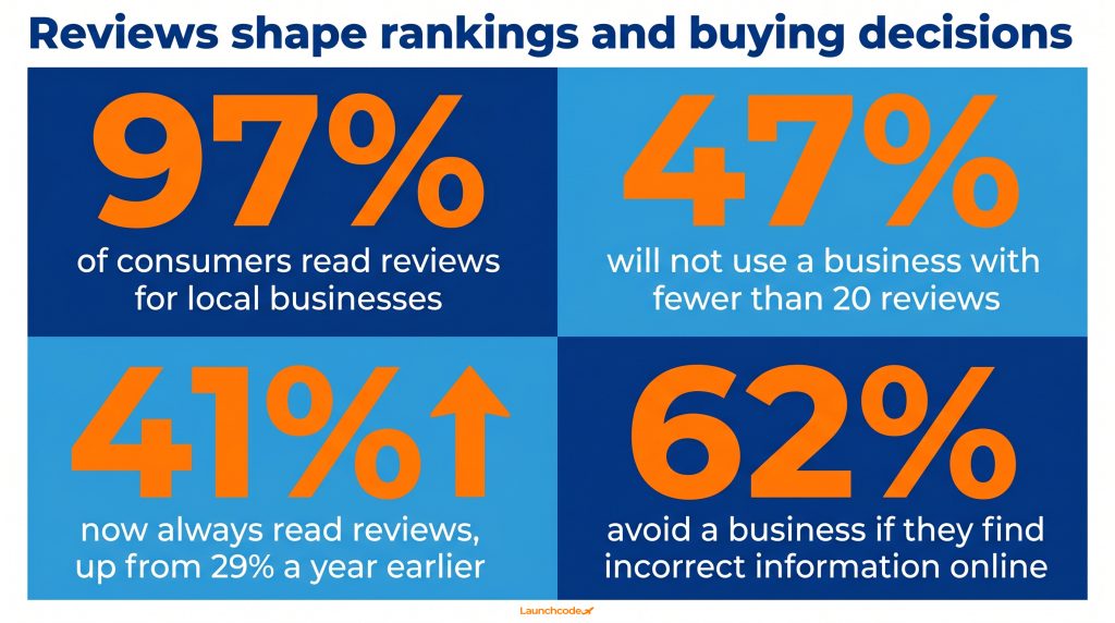 Why reviews drive rankings and revenue