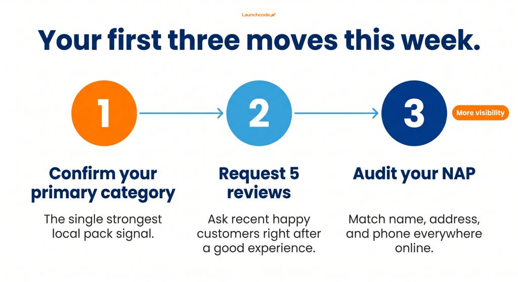 Your first three moves this week