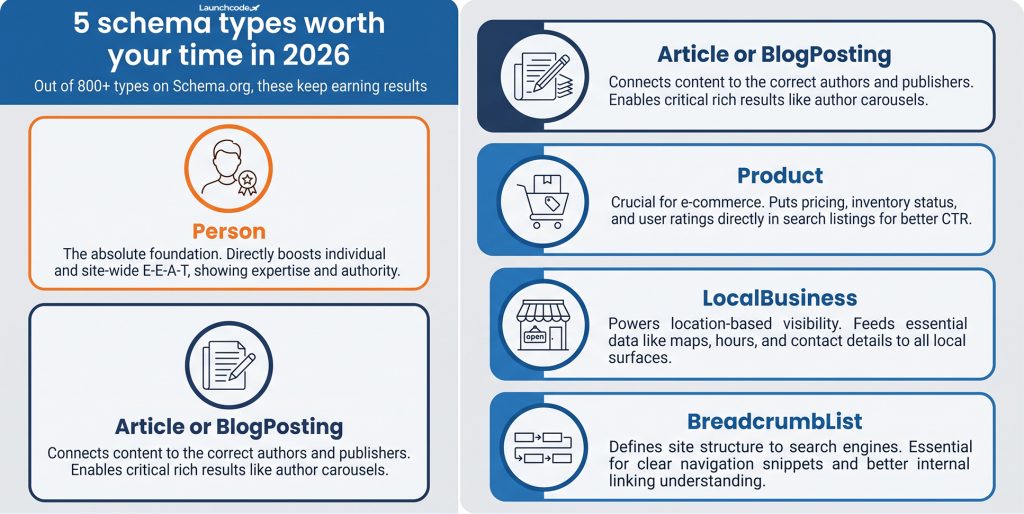 5 schema types worth your time in 2026