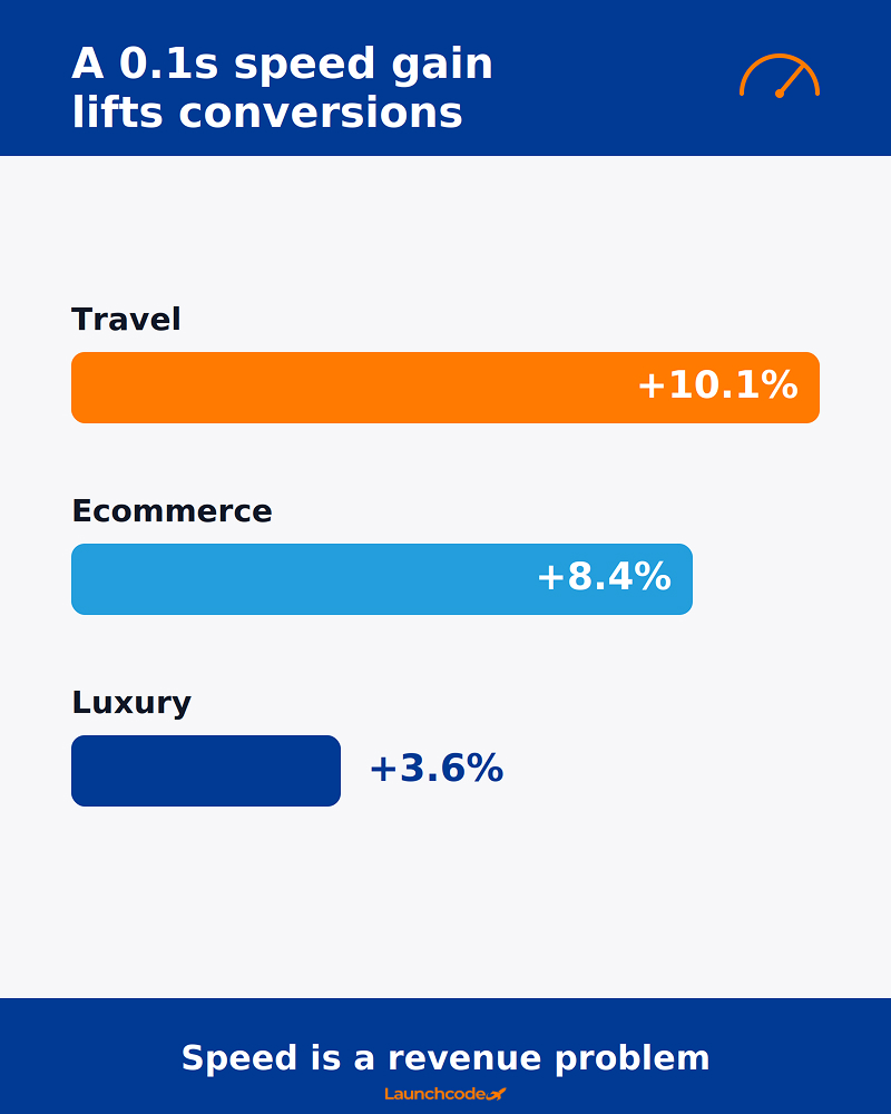 A 0.1s speed gain lifts conversions