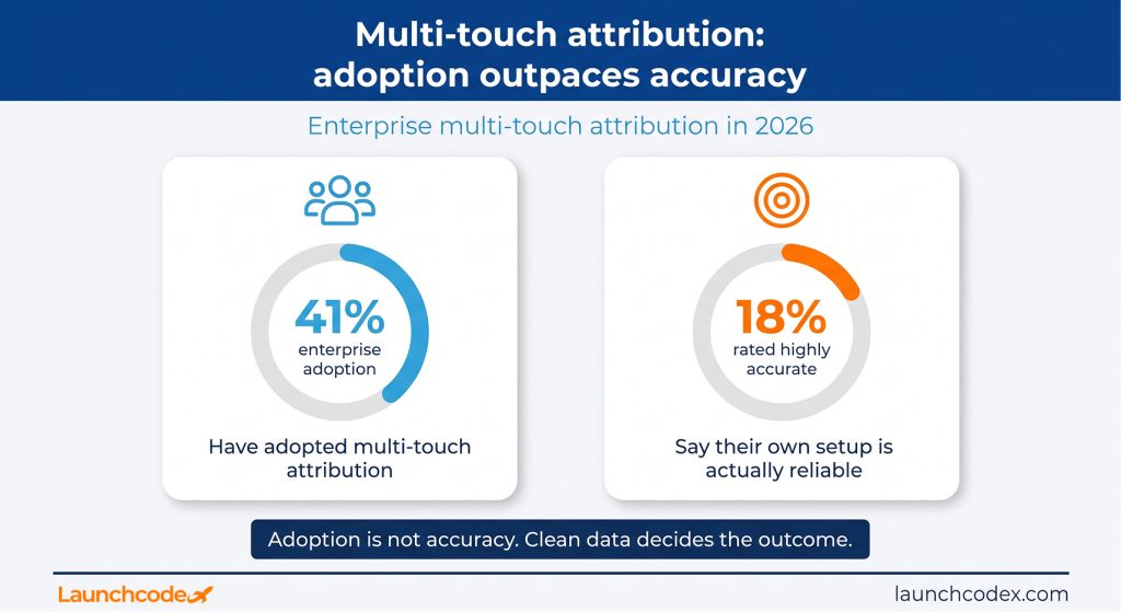 Adoption outpaces accuracy