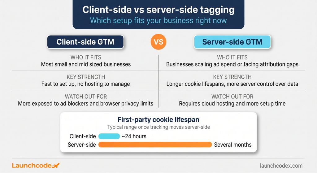 Client-side vs server-side tagging