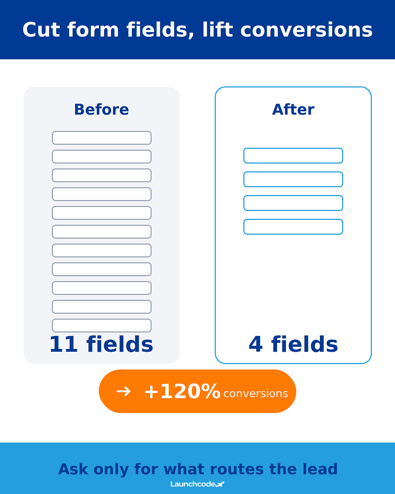 Cut form fields, lift conversions