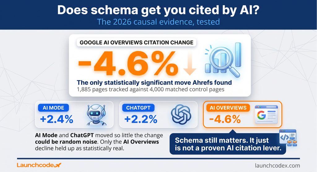 Does schema get you cited by AI