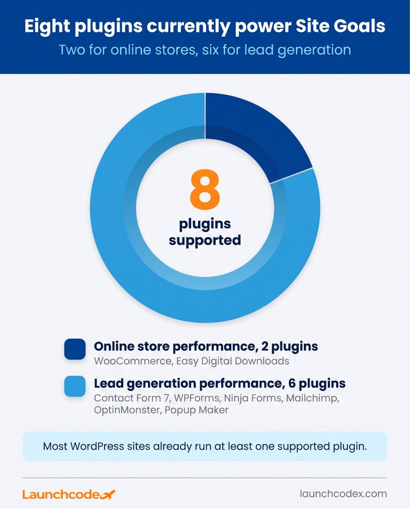 Google Site Kit’s new site goals feature: Track conversions right in WordPress 4 Eight plugins currently power Site Goals
