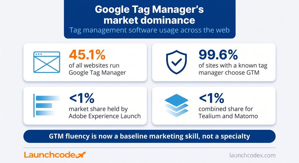 GTM's market dominance