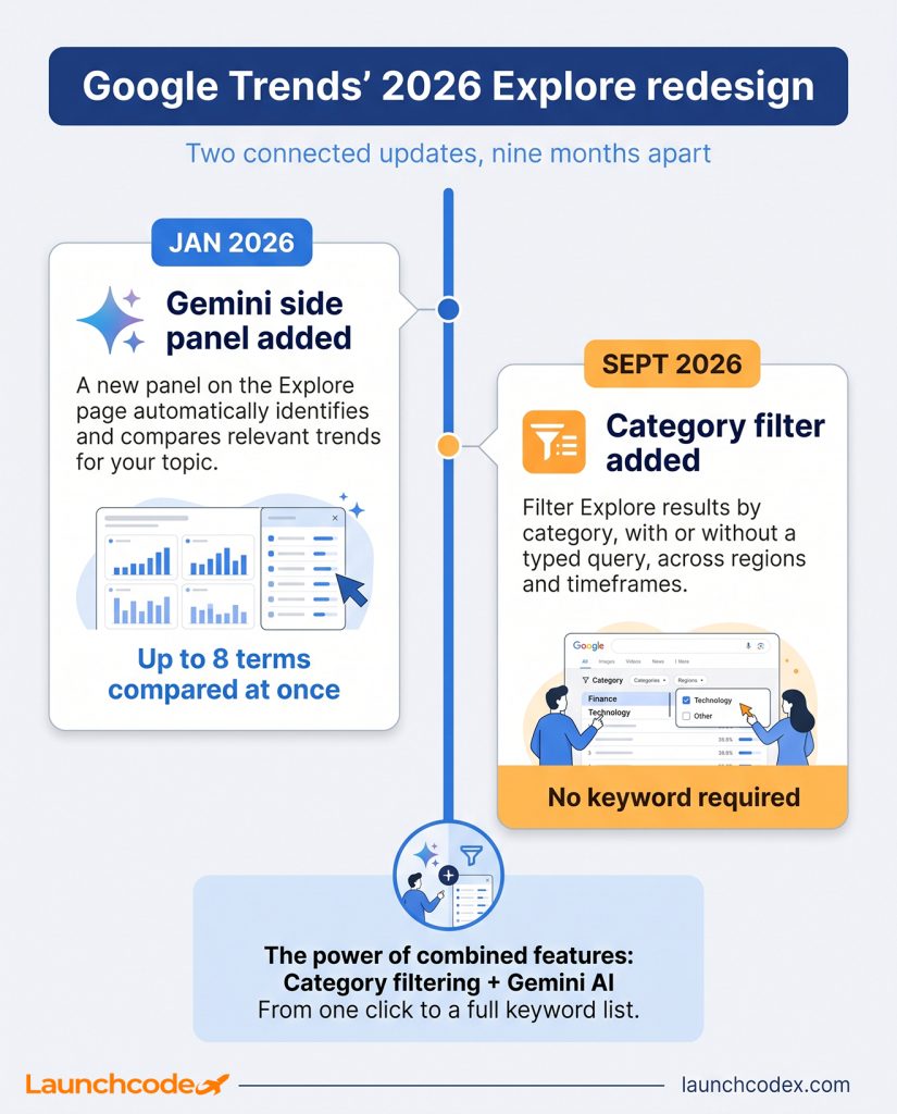 Google Trends' 2026 Explore page redesign