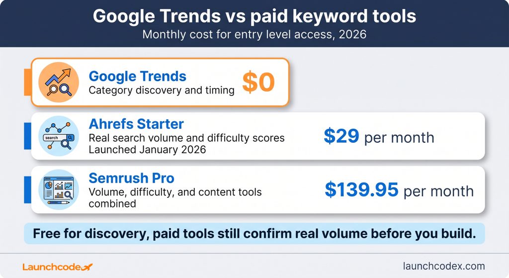 Google Trends vs paid keyword tools