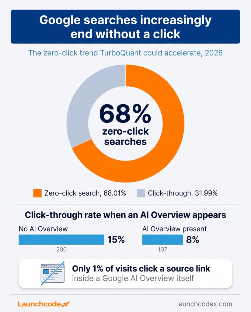 Google searches keep ending without a click