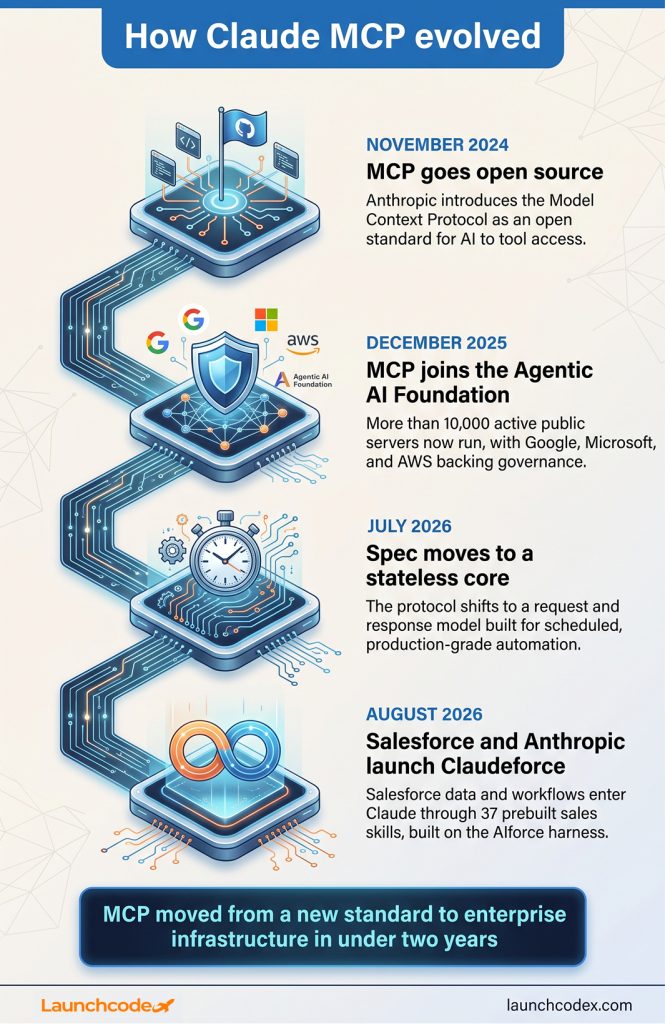 How Claude MCP evolved