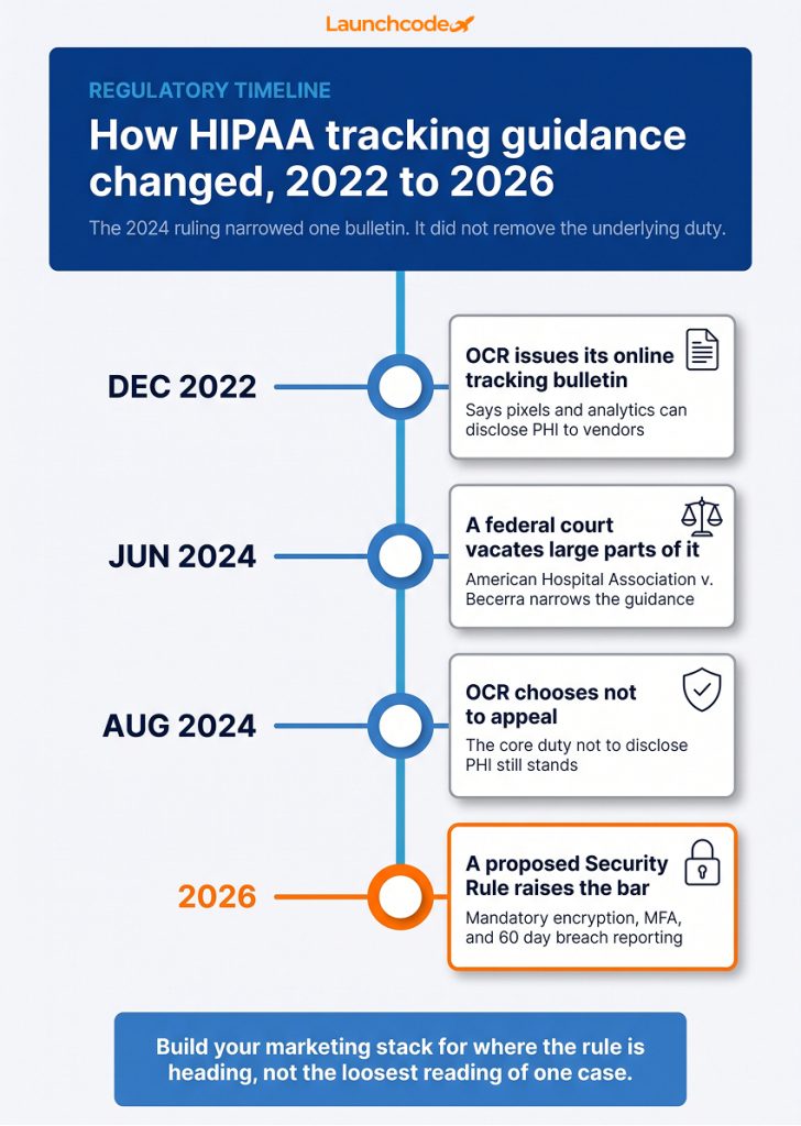 How HIPAA tracking guidance changed, 2022 to 2026