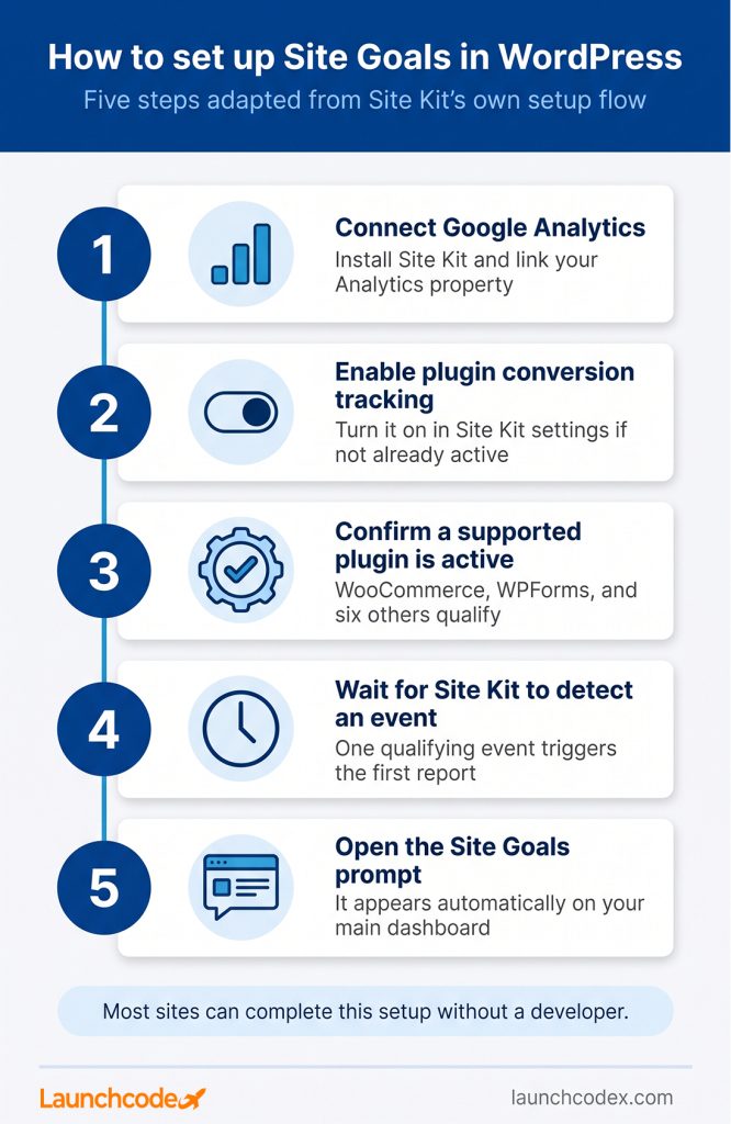 Google Site Kit’s new site goals feature: Track conversions right in WordPress 2 How to set up Site Goals in WordPress