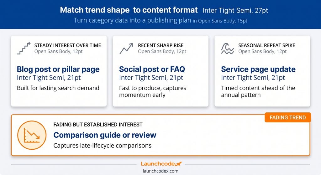 Matching trend shape to content format