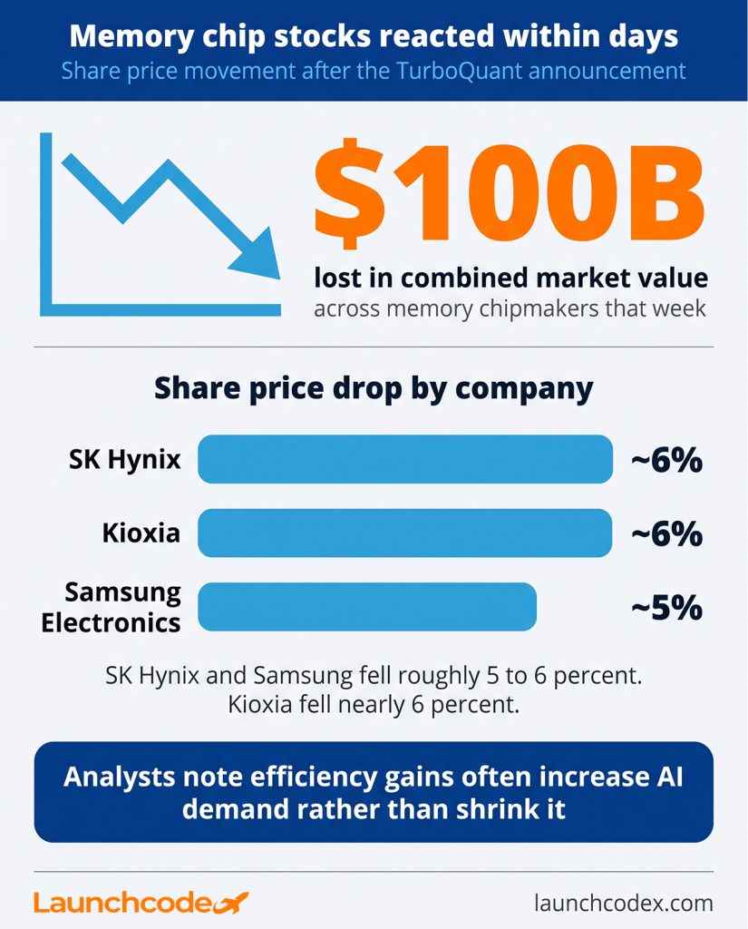 Memory chip stocks reacted within days