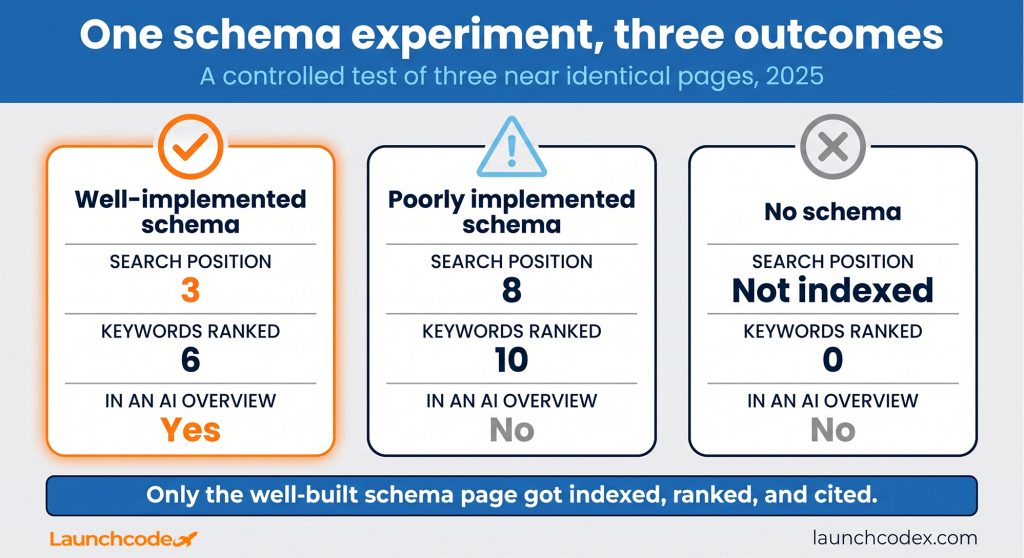 One schema experiment, three outcomes