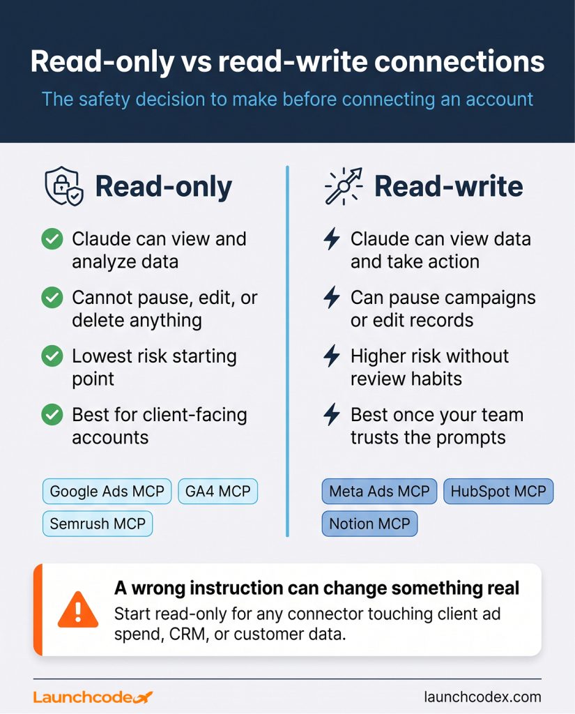 Read-only vs read-write connections