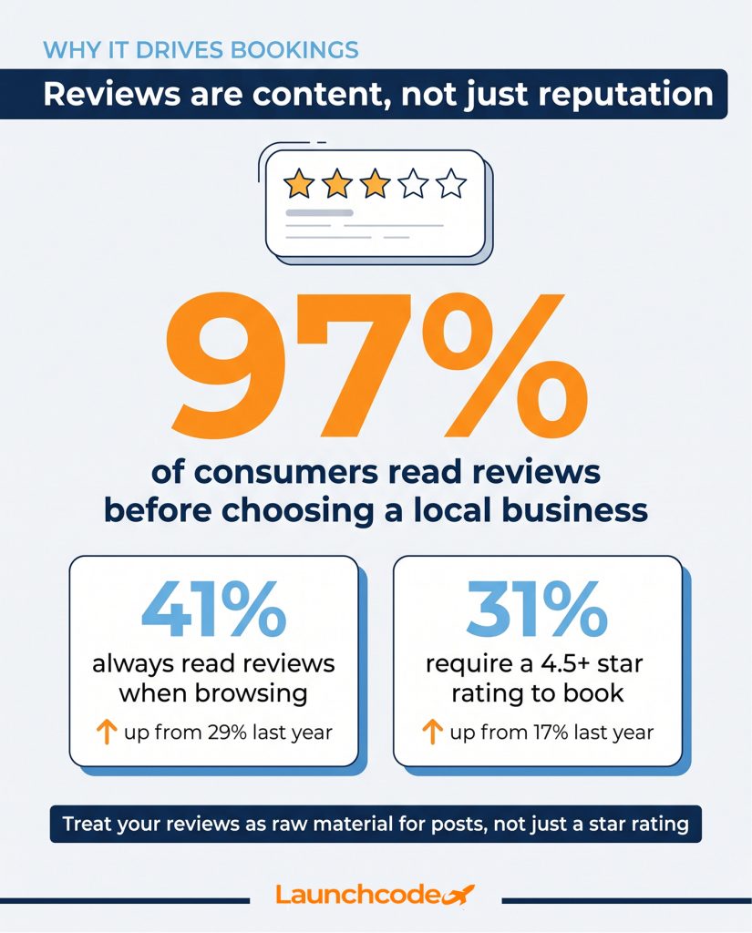 The med spa content playbook: What to post, when, and why it drives bookings 3 Reviews are content, not just reputation