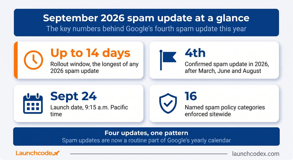 September 2026 spam update at a glance