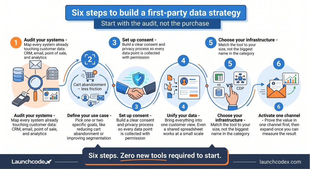 Six steps to build a first-party data strategy