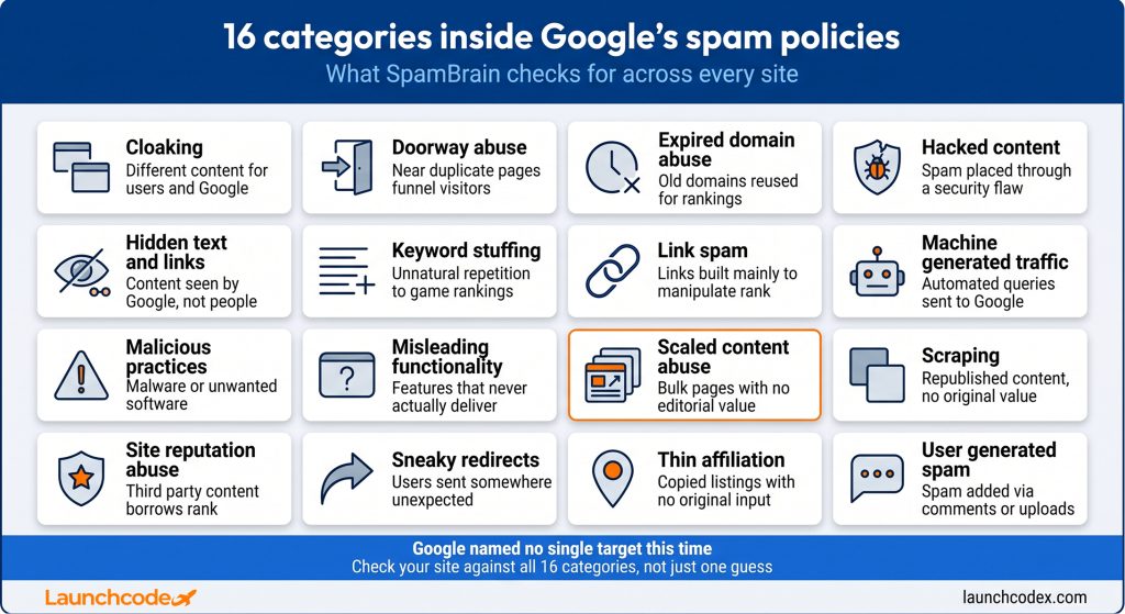 The 16 categories inside Google's spam policies