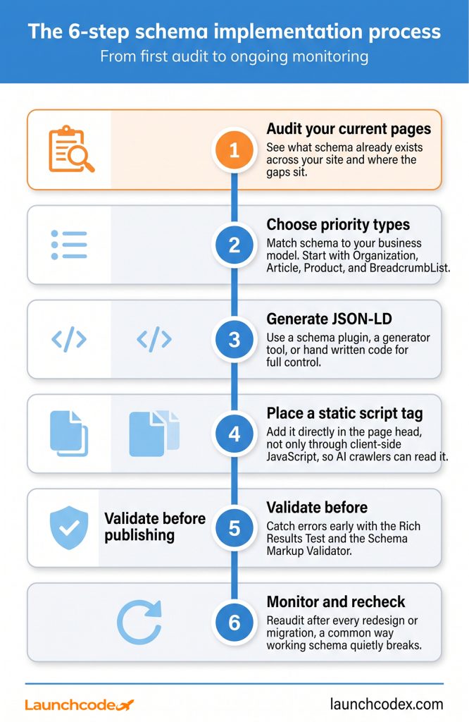 The 6-step schema implementation process
