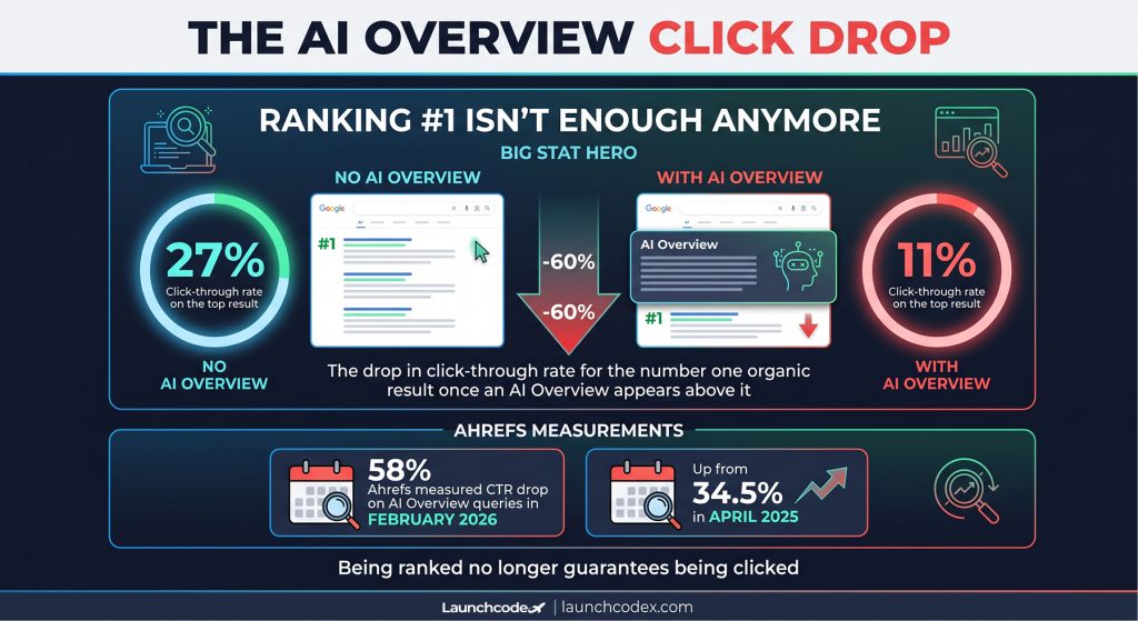 The AI Overview click drop