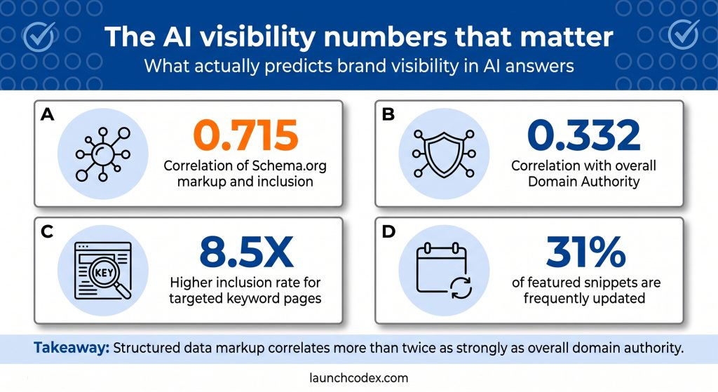 Digital PR for SEO and GEO: How to earn coverage that builds authority 1 The AI visibility numbers that matter