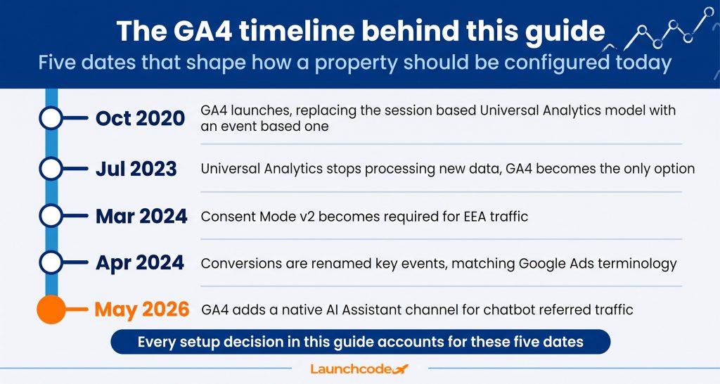 The GA4 timeline behind this guide