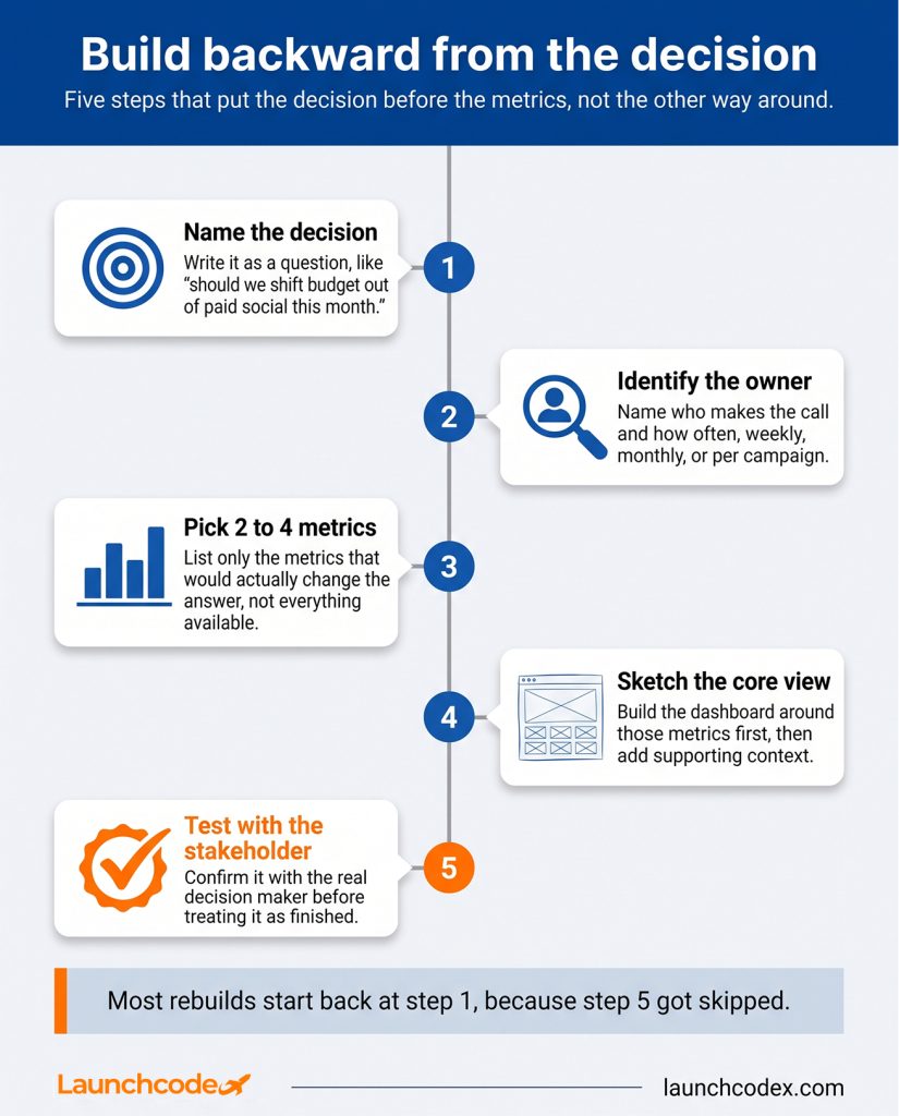The decision-first dashboard framework