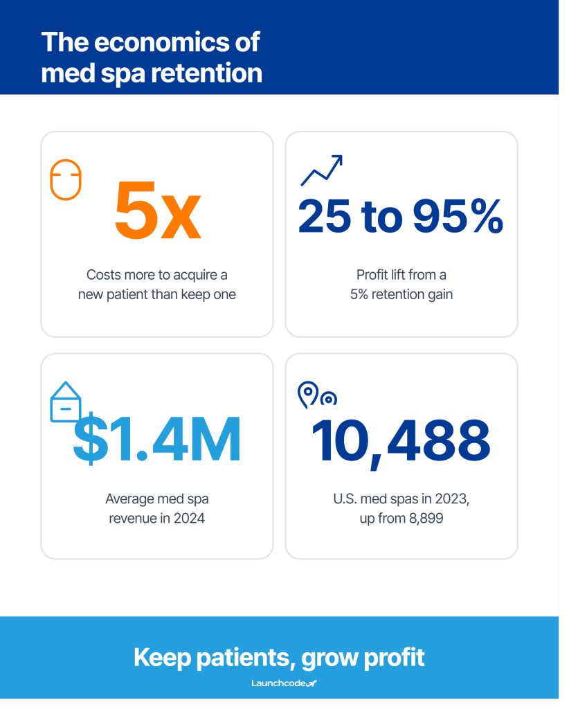Loyalty programs and lifecycle marketing for med spas: How to increase repeat visits 1 The economics of med spa retention