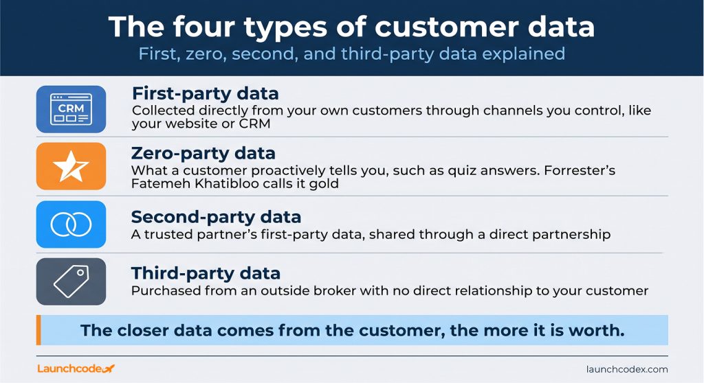 The four types of customer data