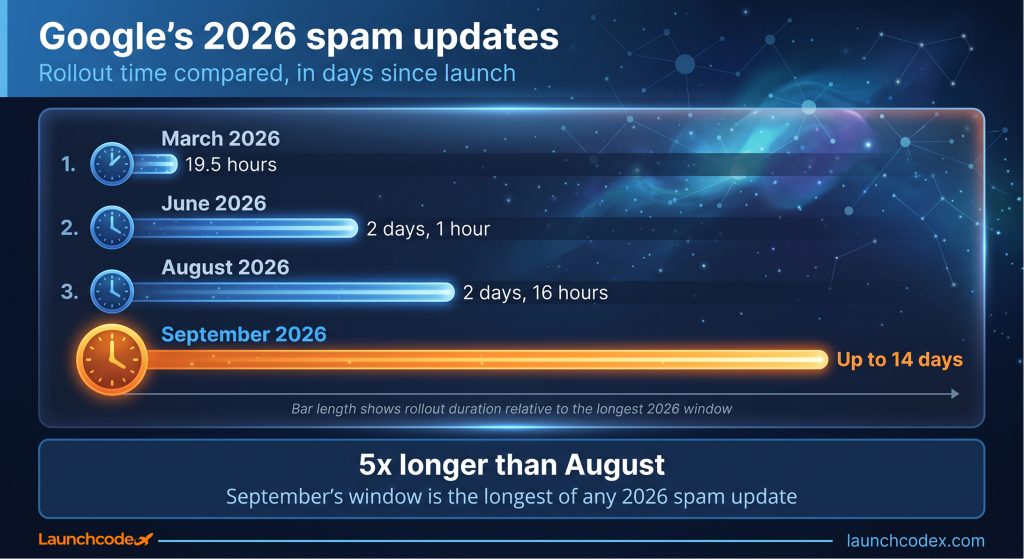 The longest spam update rollout of 2026