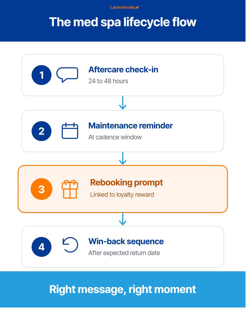 Loyalty programs and lifecycle marketing for med spas: How to increase repeat visits 3 The med spa lifecycle flow