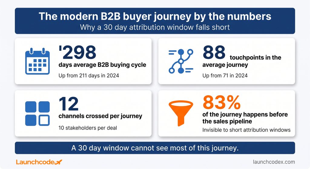 The modern B2B buyer journey by the numbers