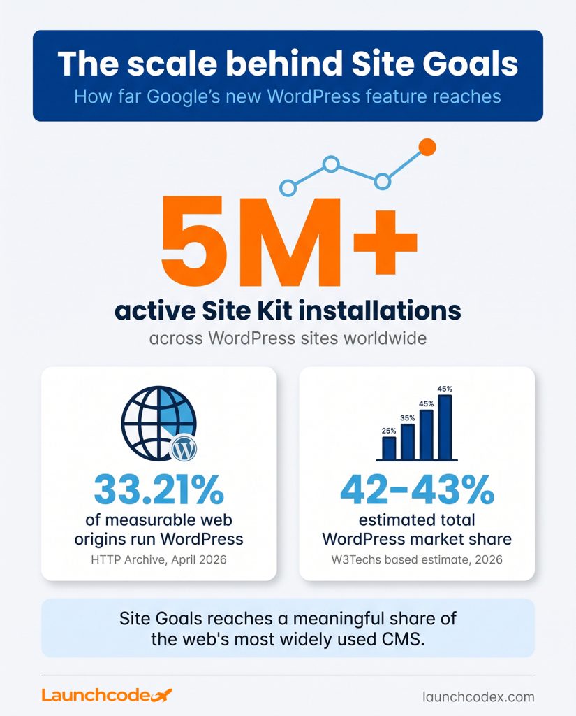 Google Site Kit’s new site goals feature: Track conversions right in WordPress 1 The scale behind Site Goals