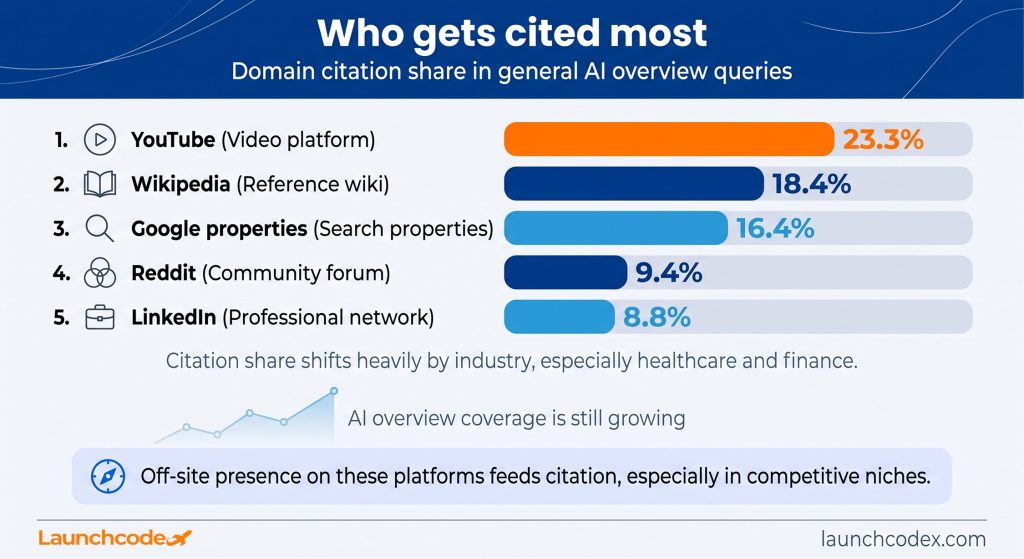 Top cited domains