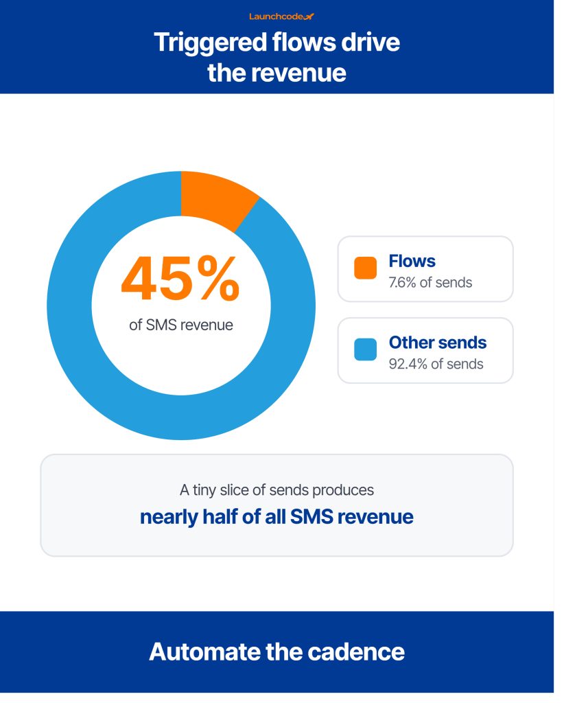 Loyalty programs and lifecycle marketing for med spas: How to increase repeat visits 4 Triggered flows drive the revenue