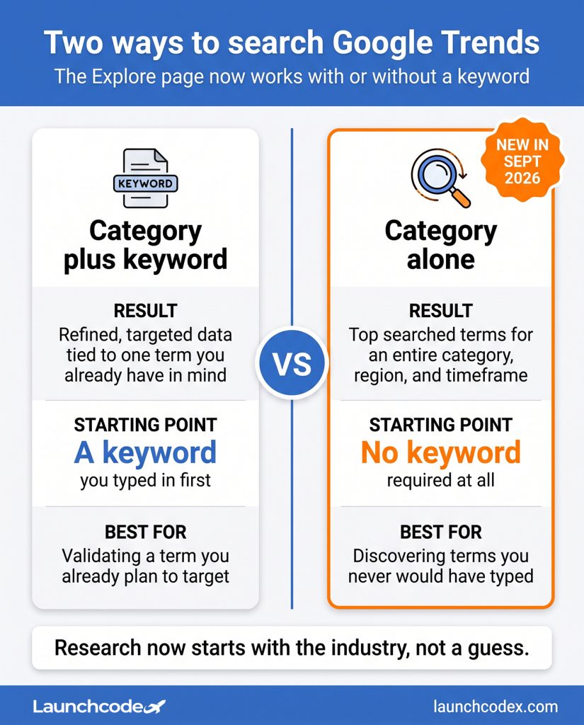 Two ways to search Google Trends