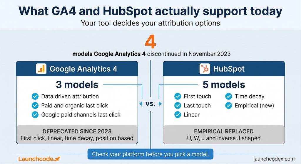 What GA4 and HubSpot actually support