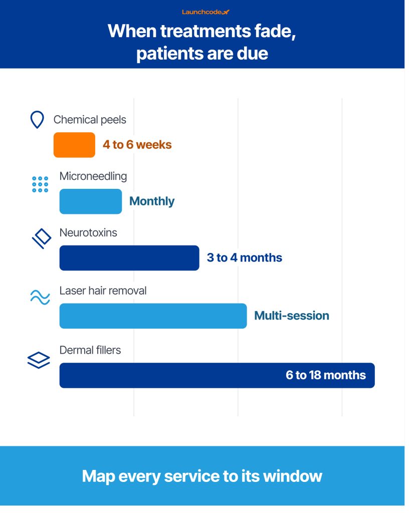 Loyalty programs and lifecycle marketing for med spas: How to increase repeat visits 5 When treatments fade, patients are due